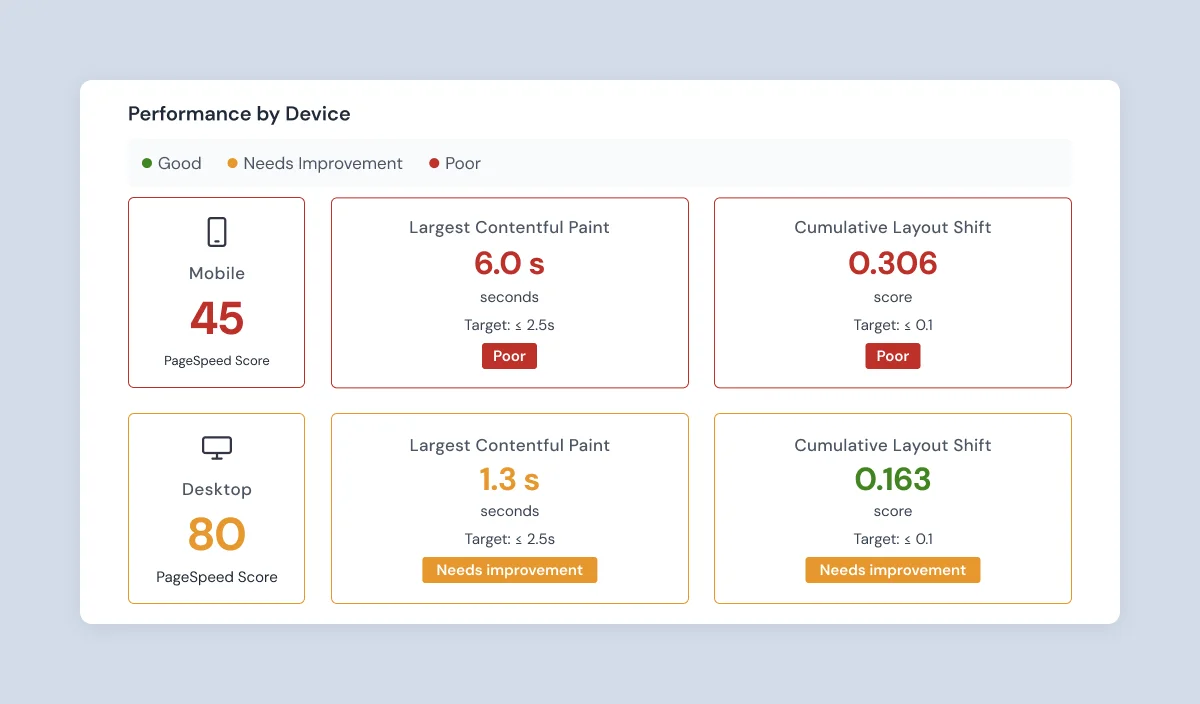 Performance Analysis: Page Speed and AI Crawling