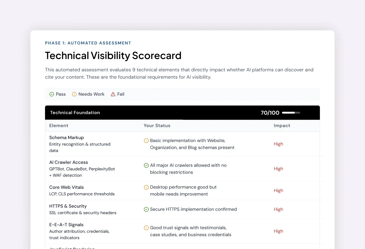 Technical Visibility Scorecard: Elements AI Platforms Look For