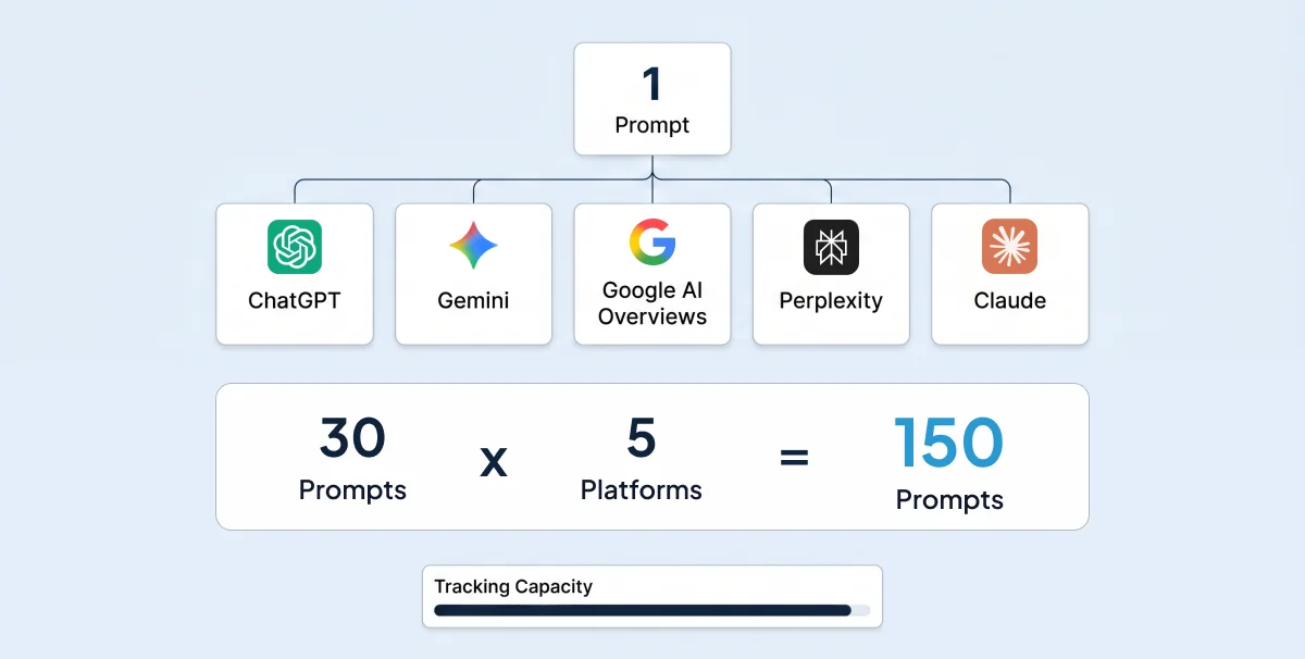 Budgeting your prompt set: the economics of tracking