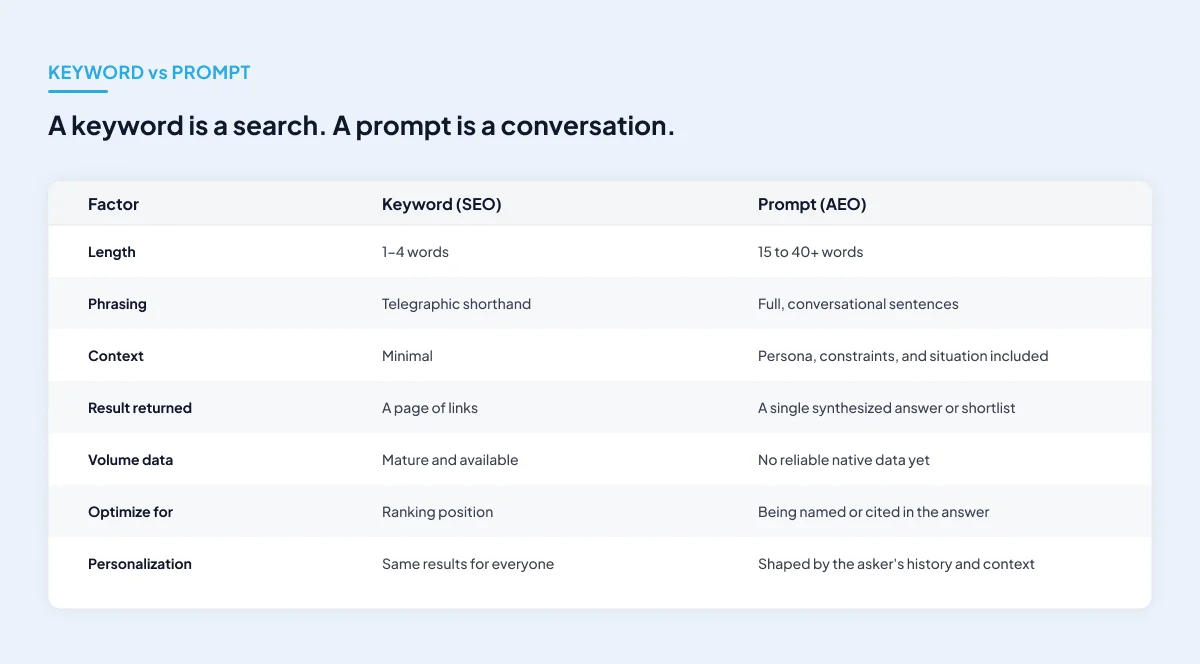 How prompts differ from keywords How prompts differ from keywords