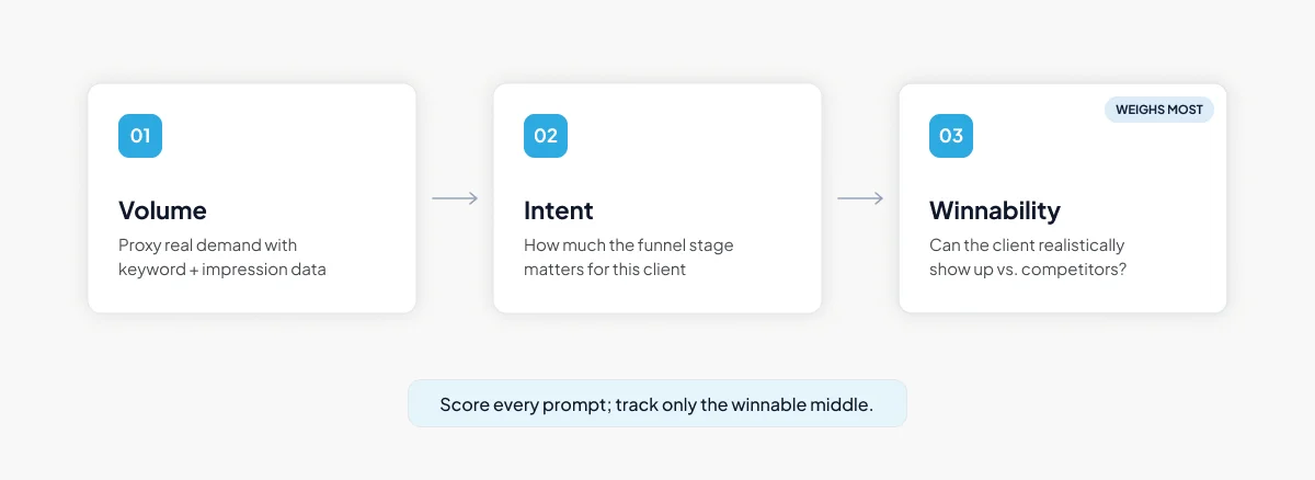 Scoring prompts by volume, intent, and winnability Scoring prompts by volume, intent, and winnability