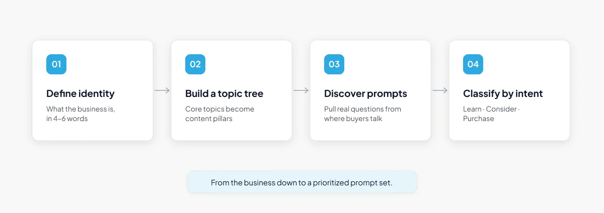 The prompt research process, step by step The prompt research process, step by step